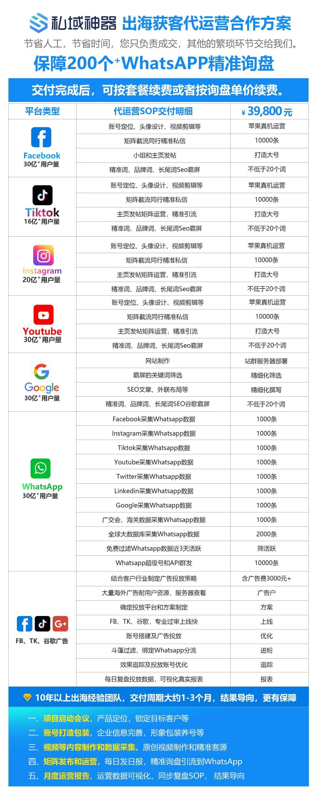 出海获客营销推广代运营合作方案明细价格表
