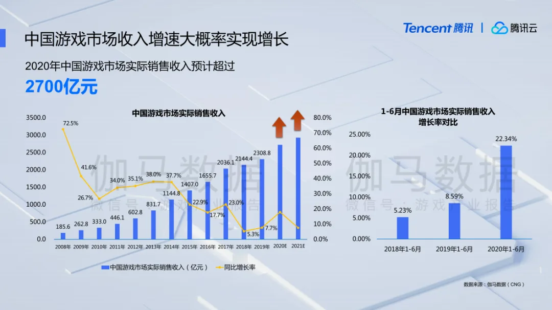 伽马数据报告：今年游戏市场收入或超2700亿元，移动游戏增幅达30%