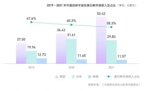 规模突破20万亿韩元！国产手游出海韩国，应该关注这两大重点