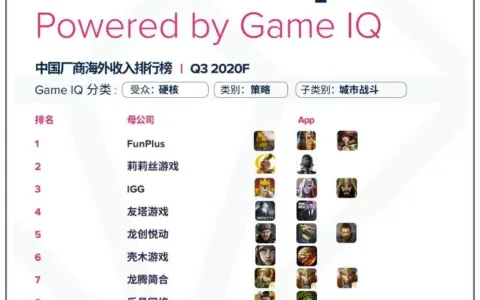2020年Q3细分市场出海收入榜：莉莉丝入围SLG、RPG双榜Top 2