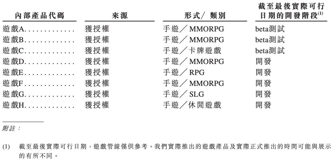 “贪玩游戏”也要上市了？半年收入就高达45亿，还有30-50款游戏