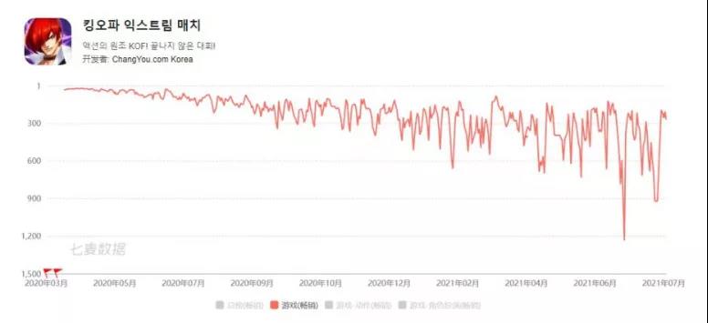 私域神器看财报：搜狐Q2财报净利2500万 卖掉搜狗加大游戏出海探索