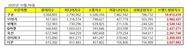 韩国电商平台10月份热度指数新鲜出炉！