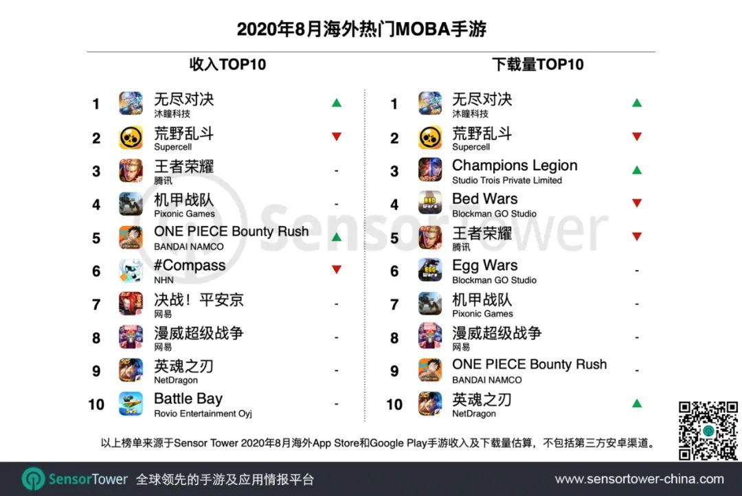 2020年8月海外热门MOBA手游 - 收入同比增长23%，拉美市场潜力凸显