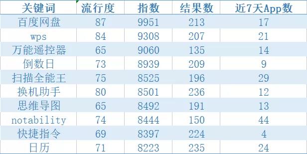洞见2022：通过ASA，看全球高吸引力垂类应用在中国市场的发展态势