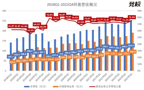网易2022财报点评：游戏营收稳步增长，射击竞速大作待上线