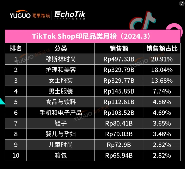 干爆单了！中国出海品牌登上泰国榜一 | TikTok Shop东南亚3月新榜