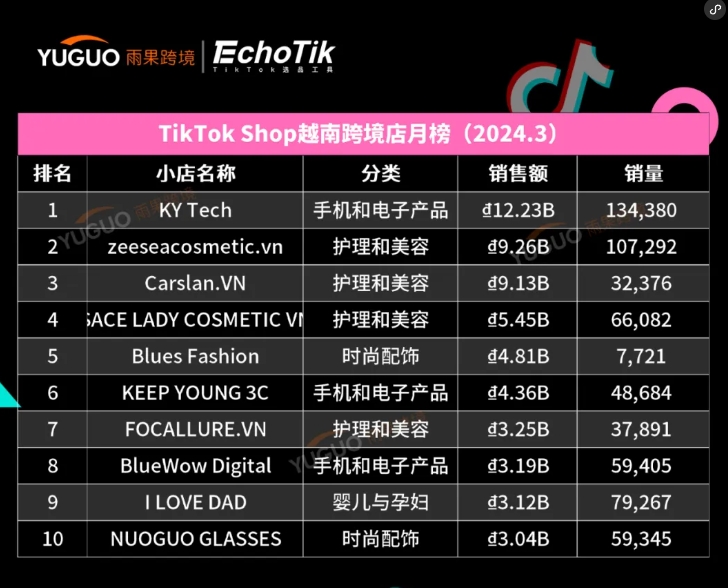 干爆单了！中国出海品牌登上泰国榜一 | TikTok Shop东南亚3月新榜