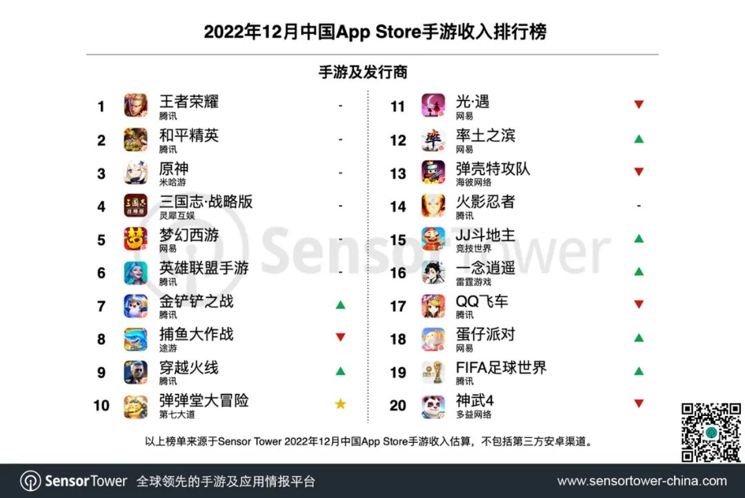 2022年12月中国手游发行商全球收入排行榜