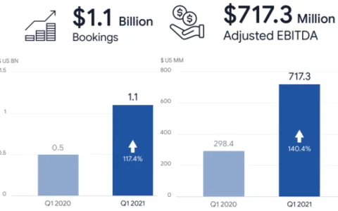 第一季Booking收入达到11亿美元，《Free Fire》助力Garena再创记录