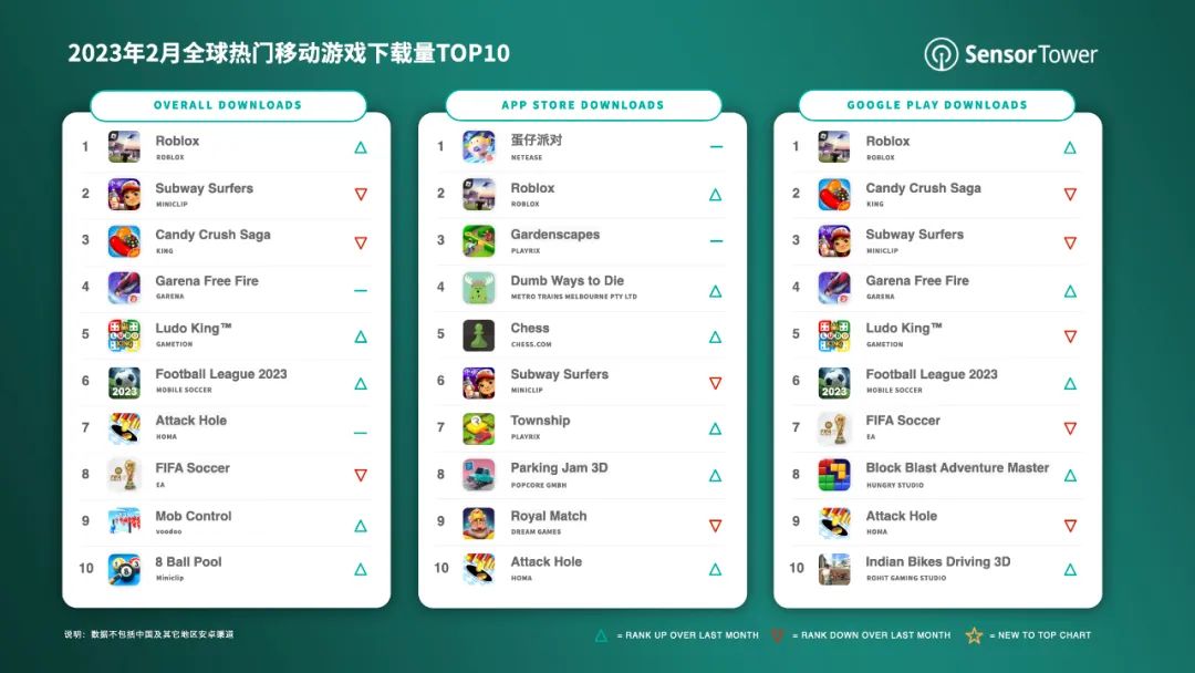 2023年2月全球热门移动游戏下载量TOP10