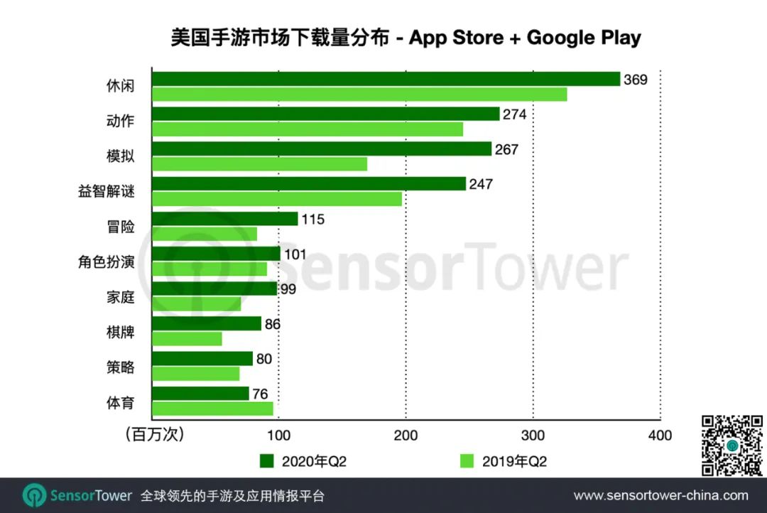 2020年Q2美国手游市场 - 收入同比激增40%至55亿美元，疫情改写市场结构