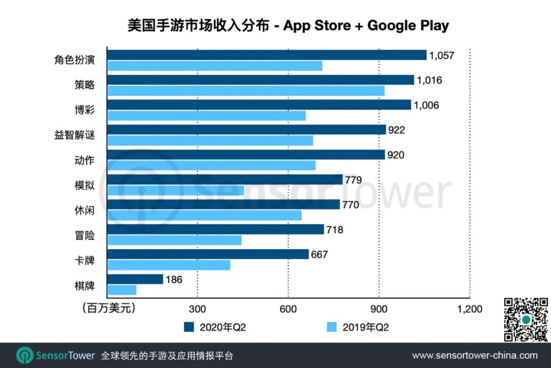 2020年Q2美国手游市场 - 收入同比激增40%至55亿美元，疫情改写市场结构