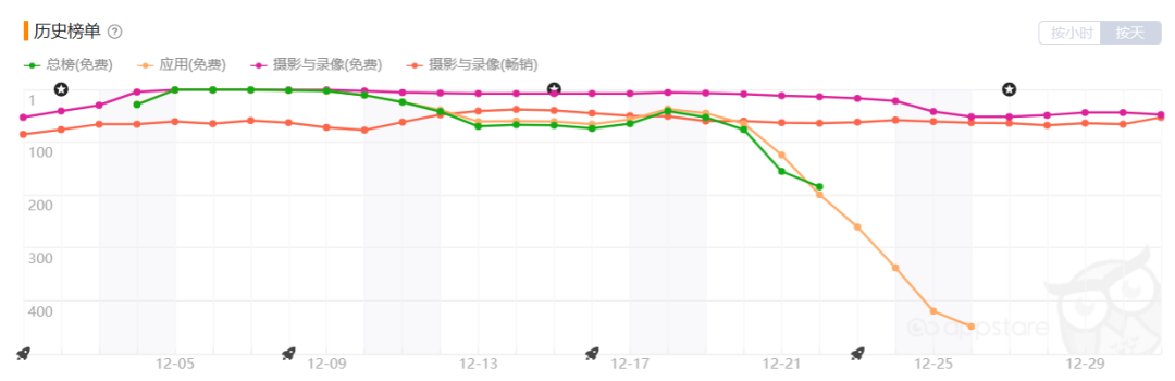 收官2022 | 视频剪辑App出海：守到日出 终见拂晓