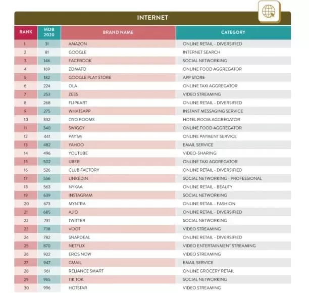 印度最受欢迎品牌Top30公布：这个中国出海App居然超越Tik Tok 位列第16