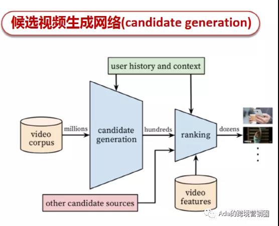 买量观察丨YOUTUBE排名算法简析 打造出海网红不是梦