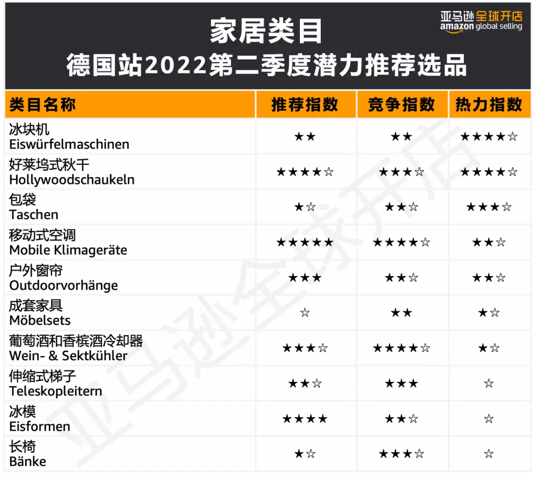 亚马逊又一隐藏爆款！智能家居类目前景在哪？