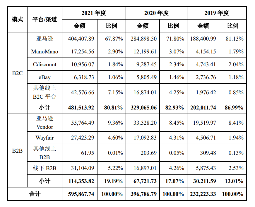 重磅！跨境大卖致欧科技首发过会，2021年净利2.40亿元！
