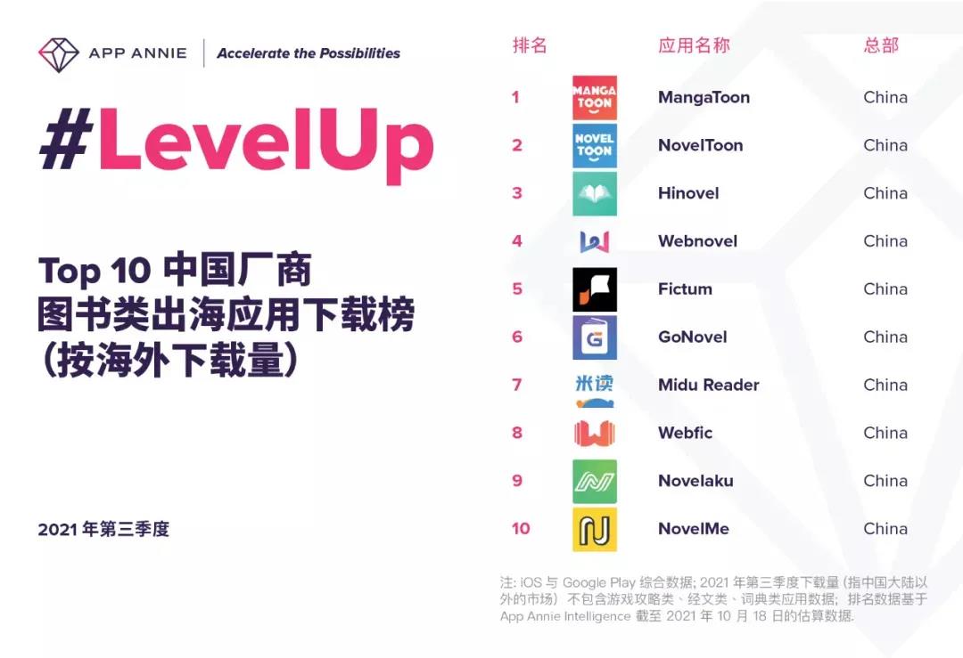 下载量突破10亿次！网文出海如何做好海外原创与投放买量？