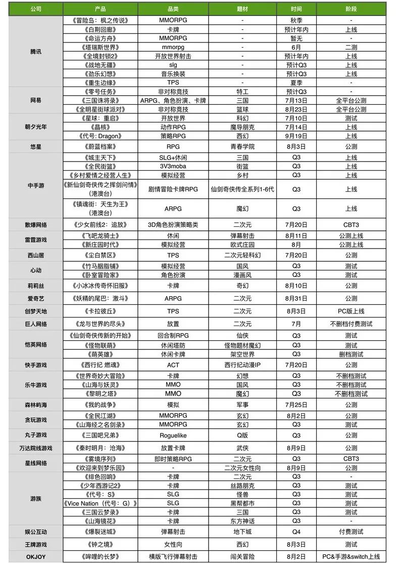 Q3储备:腾讯携8款产品重回战场,《蔚蓝档案》《少前2》进攻二次元