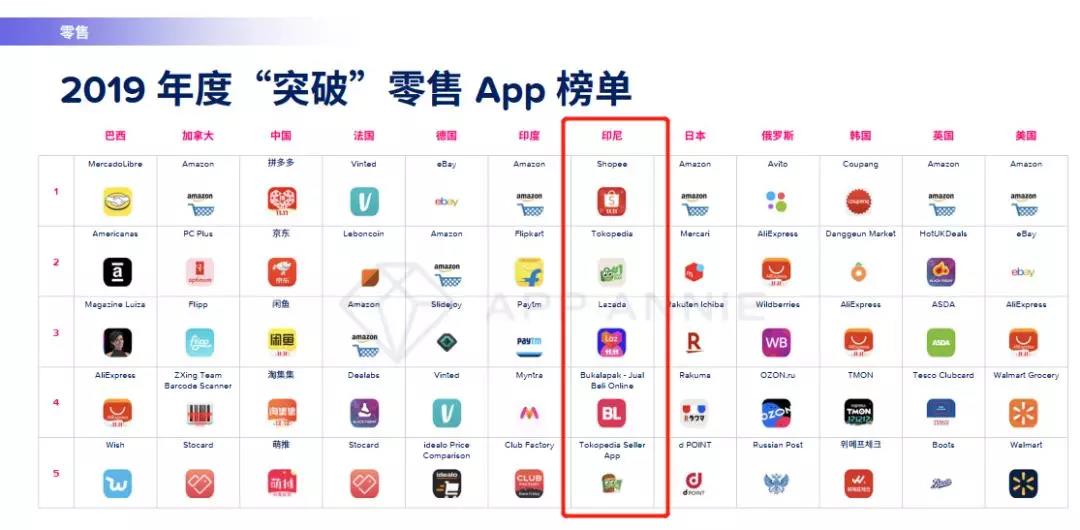 出海第一站东南亚：电商/游戏/区块链！正在崛起