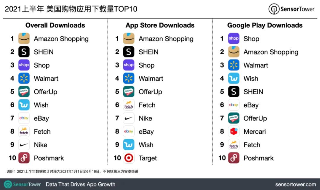 2021上半年全球热门购物应用榜单 -- 中国跨境电商引领海外时尚潮流