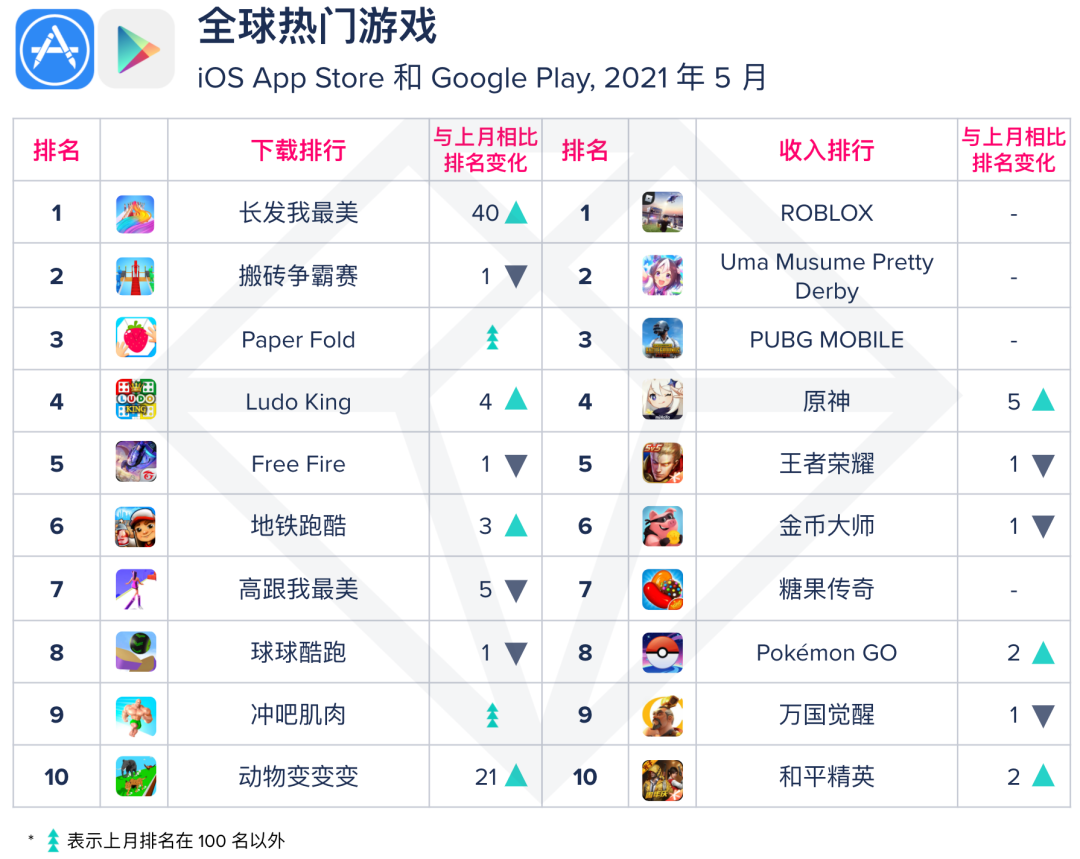 我们对比5月手游下载及收入Top10产品 发现了这些赚钱的趋势