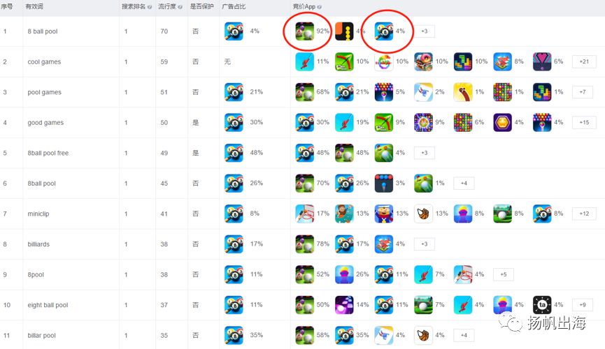 刷榜难以维系！我们分析了全球TOP200手游ASA投放数据，得出以下结论