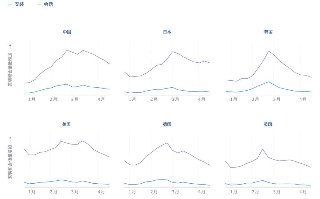 超休闲多个关键数据披露：美国CPI下跌三成多、ARPU及格线 0.13美元