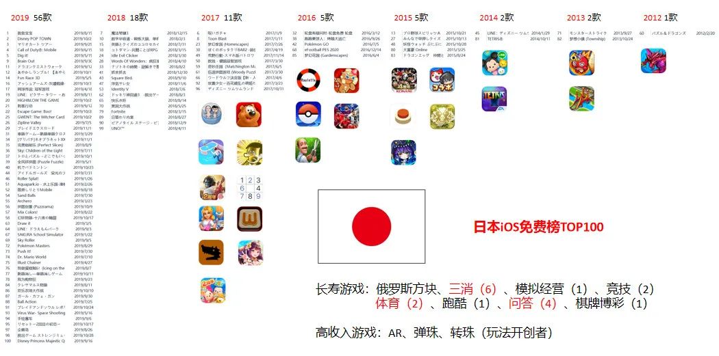 免费榜TOP5独占2款，这家日本厂商玩出小游戏新流派