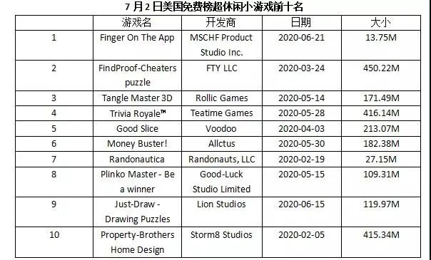 免费榜TOP5独占2款，这家日本厂商玩出小游戏新流派