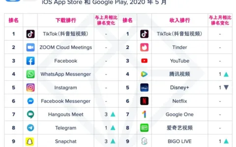 【移动榜单】2020 年 5 月 App Annie 月度指数排行榜