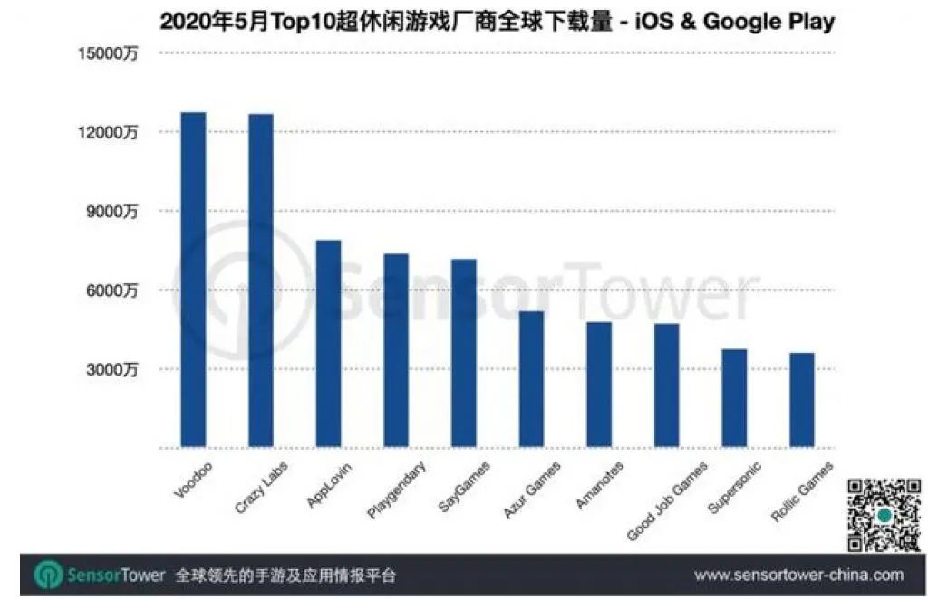 小游戏之王Voodoo获腾讯投资，CEO表态将挑战新赛道！