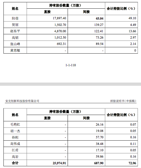 要融资14.15亿元！亚马逊大卖安克创新创业板IPO获受理