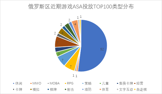 俄罗斯市场ASA开始投放两周，哪些产品冲在前线抢占红利？