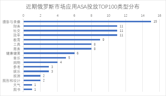 俄罗斯市场ASA开始投放两周，哪些产品冲在前线抢占红利？