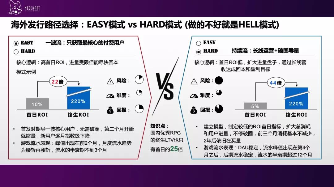 超过220%累计ROI流水才不亏，欧美MMO长线运营该如何攻破？