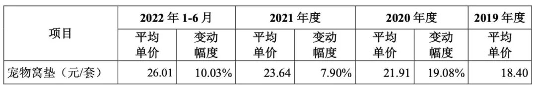 爆！杭州大卖一年销售1000万套宠物窝垫