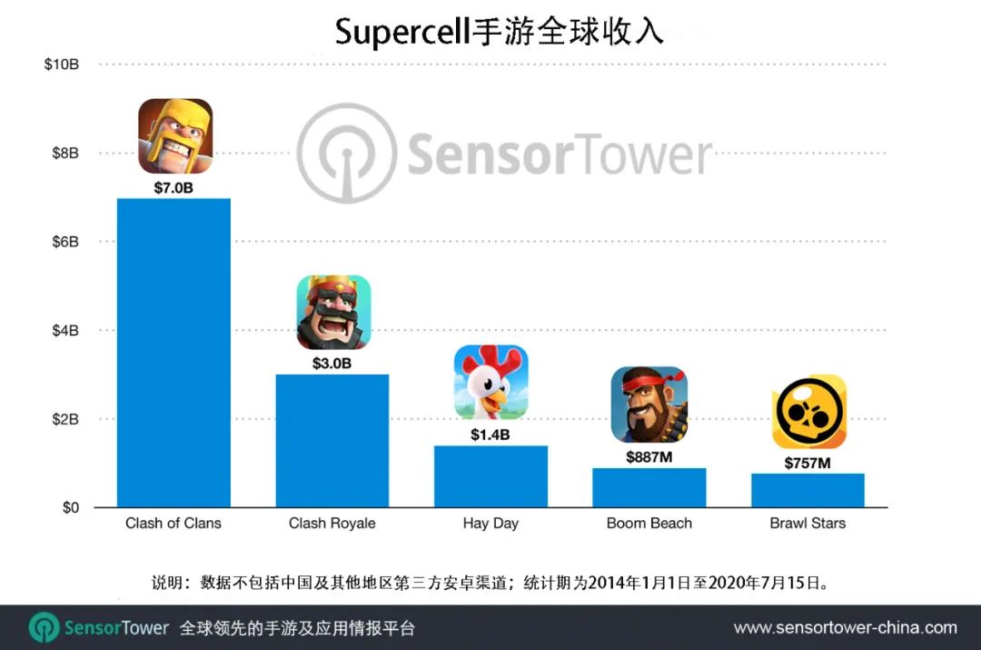 《皇室战争》总收入突破30亿美元