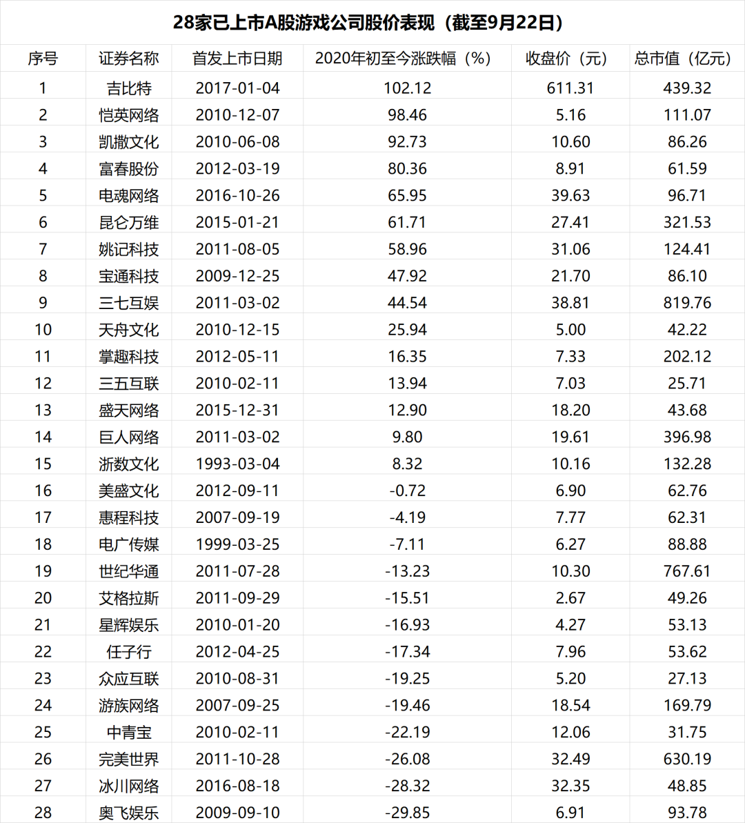 游戏公司IPO的冰火两重天：近三年A股无一人突围，港股已上13家