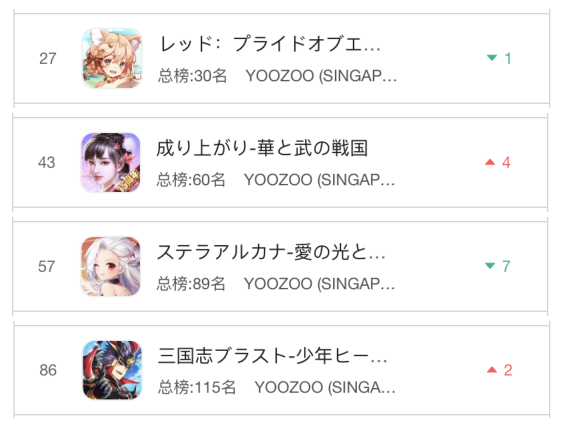 游族成功用二次元打进日本市场，新作上线即空降畅销TOP16！