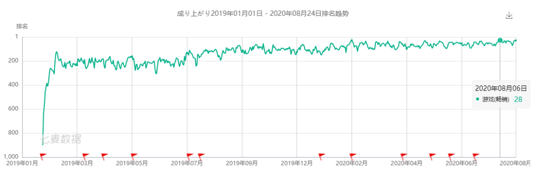 不到两年连成四款手游，游族在日本的闪击战