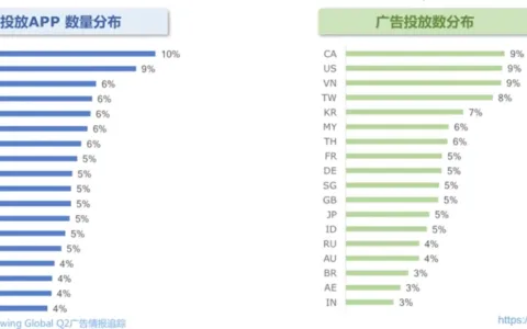 RPG手游买量很火？在欧美、日韩，热门海外买量市场有了哪些变化？