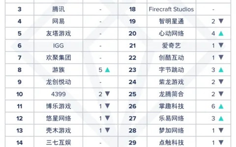 7月厂商及手游收入TOP30：游族收入创新高，日本玩家贡献47.4%