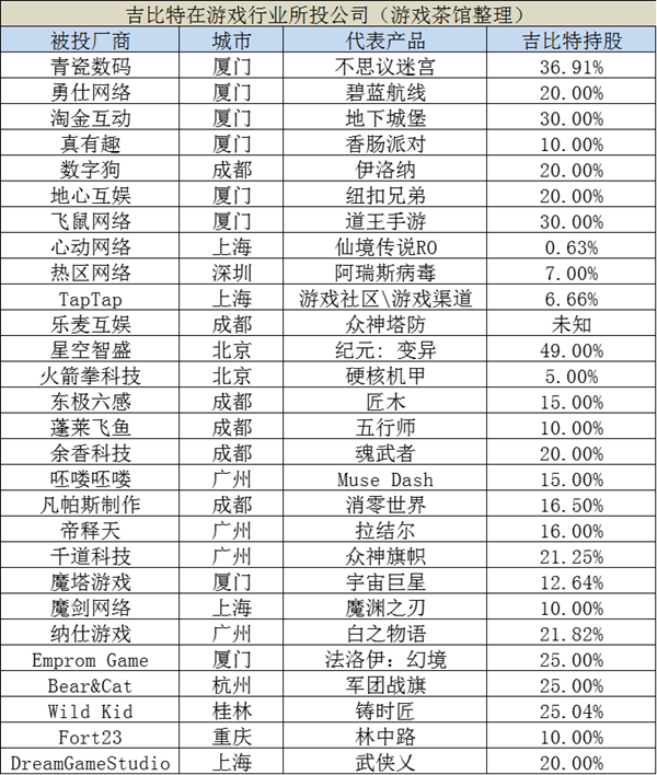 新兴厂商三杰：吉比特、心动和莉莉丝投了哪些游戏公司？