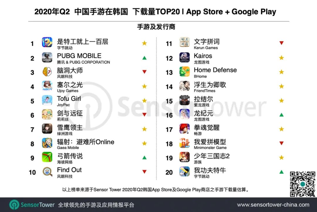 2020年Q2韩国手游市场 - 总收入近12亿美元，39款中国手游入围畅销榜Top100