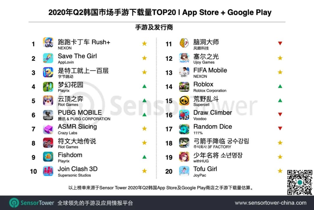 2020年Q2韩国手游市场 - 总收入近12亿美元，39款中国手游入围畅销榜Top100
