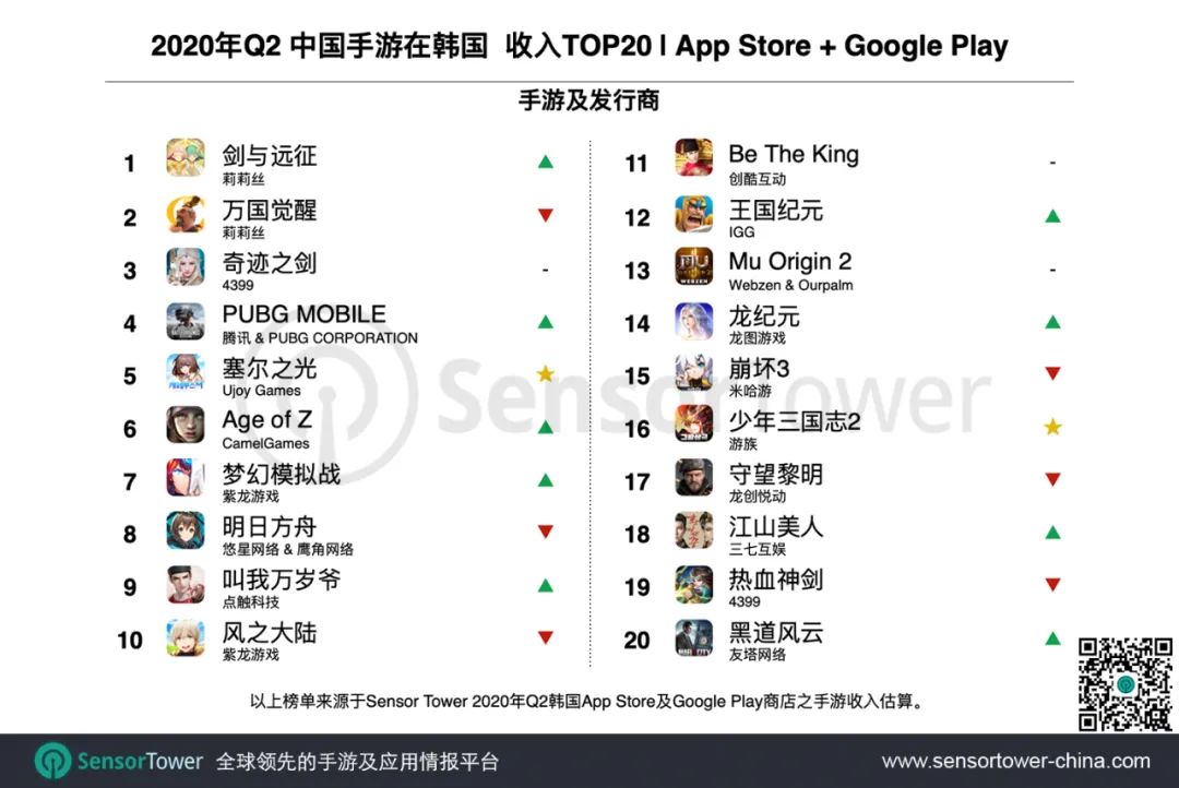2020年Q2韩国手游市场 - 总收入近12亿美元，39款中国手游入围畅销榜Top100
