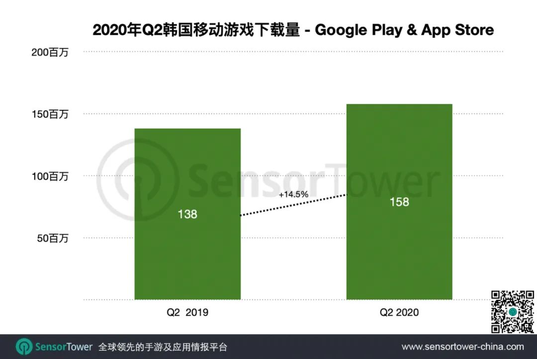 2020年Q2韩国手游市场 - 总收入近12亿美元，39款中国手游入围畅销榜Top100