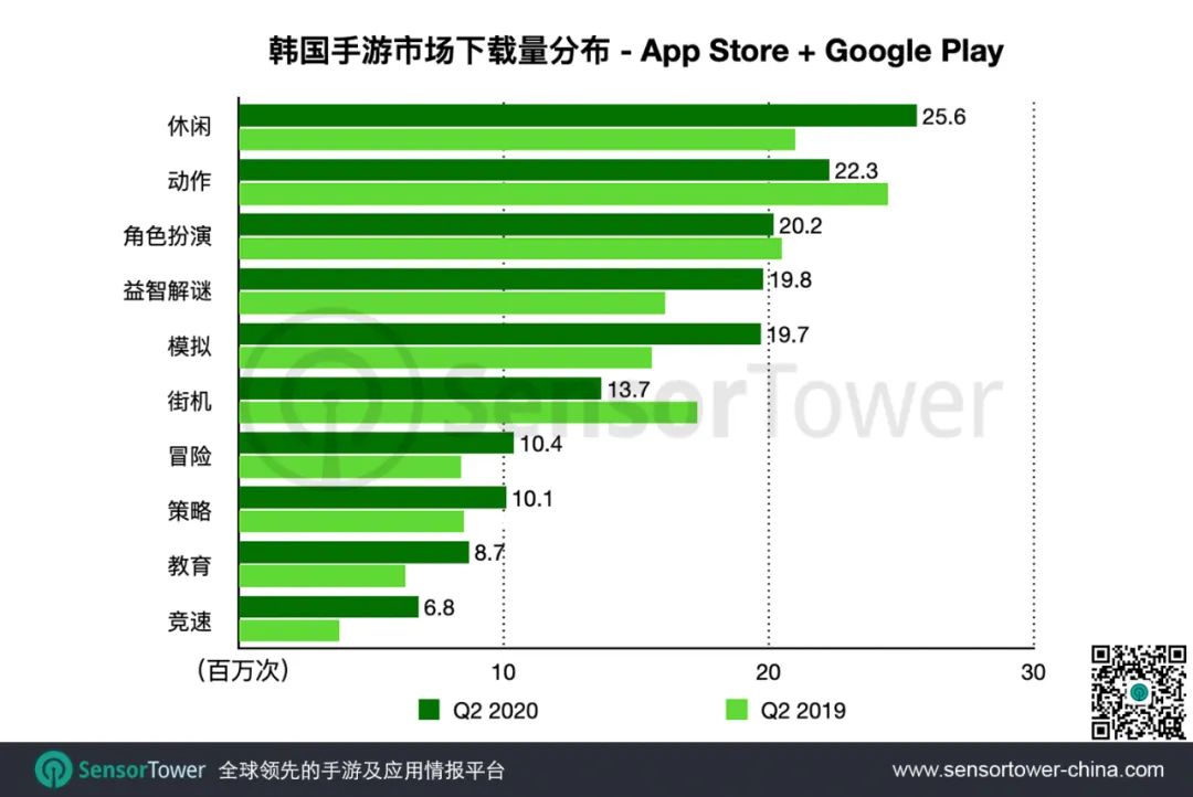 2020年Q2韩国手游市场 - 总收入近12亿美元，39款中国手游入围畅销榜Top100